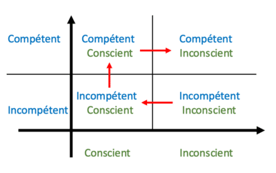 Matrice compétent/incompétent et conscient/inconscient
