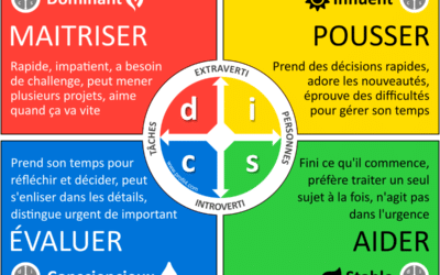 Méthode des couleurs d’analyse des comportements DISC