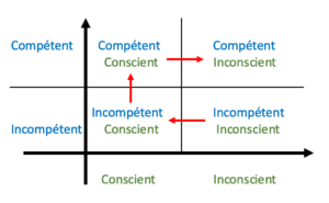 L'apprentissage par la matrice compétent-incompétent et conscient-inconscient