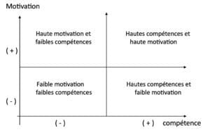 La matrice motivation-compétences